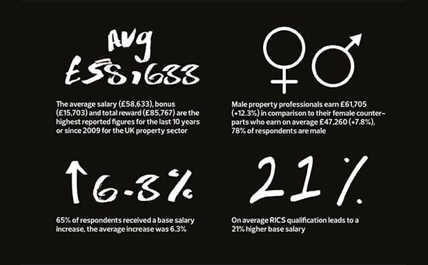 RICS Macdonald and Company Property sector Salary Survey image