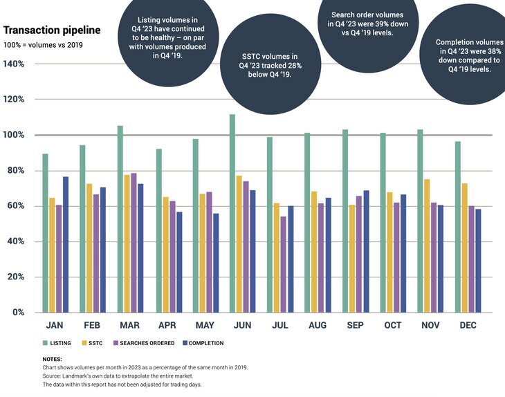 Graph showing property transaction pipeline throughout 2023. home sales